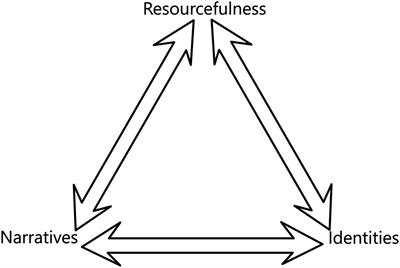 Resourcefulness, narratives, and identity in science, technology, engineering, arts and mathematics education: A perspective of makerspaces for rural communities in Colombia